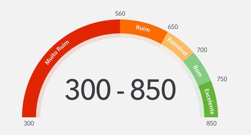 7 atitudes diárias para aumentar o score de crédito